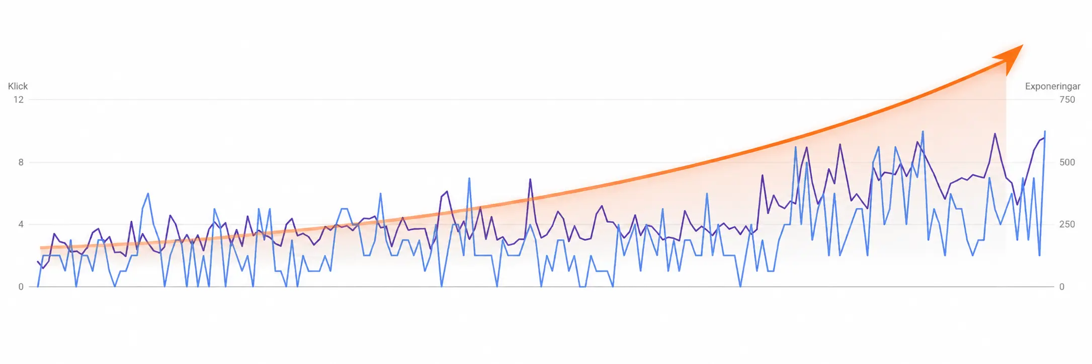 Graf över klick och exponeringar på Google som trendar uppåt